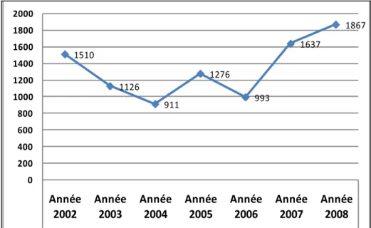 Graphique n°5 : Nombre de jours d’absence par an du personnel de soin, entre 2002 et 2008  Les données disponibles sur les causes de ces absences sont peu précises (cf
