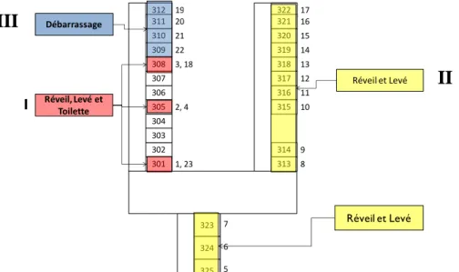 Figure n°3 : Parcours d’une Aide Soignante lors de la période de réveil des résidents (1, 2, 3, etc