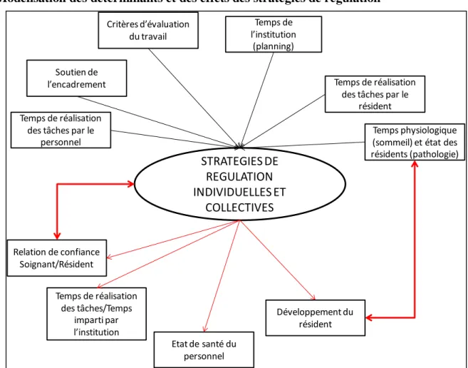 Figure n°5 : Déterminants et effets des stratégies de régulations STRATEGIES DE REGULATION INDIVIDUELLES ET COLLECTIVESTemps de l’institution (planning) Temps de réalisation des tâches par le 