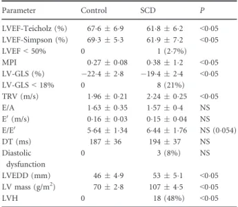 Table I. Univariate analysis results show differences between SCD and healthy controls.