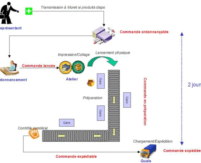 Figure 9 Cycle de vie d’une commande, réalisation personnelle 