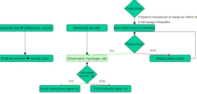 Figure 14 Logigramme de prise de décision au poste de lancement, réalisation personnelle 