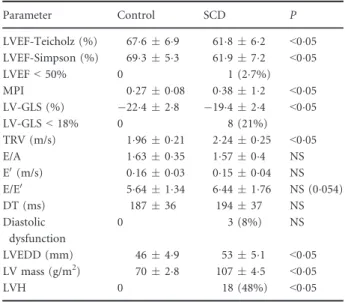 Table I. Univariate analysis results show differences between SCD and healthy controls.