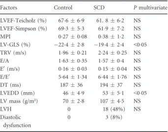 Table II. Multivariate analysis results show factors significantly related to SCD.