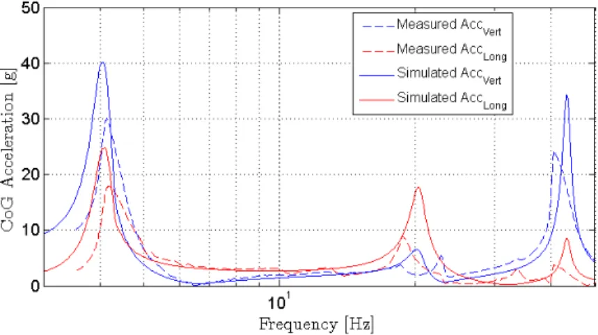 Figure 23: Comparison between the measured and simulated accelerations at the luminaire center of  gravity 