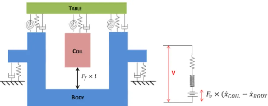 Figure 2: Electromechanical model of shaker 