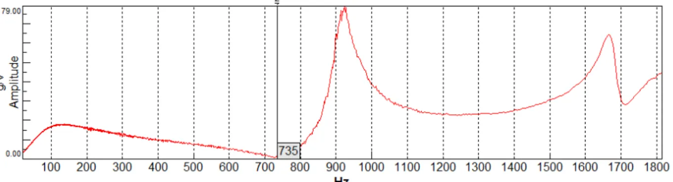 Figure 13: Horizontal configuration impact testing Frequency 886 Hz - damping 1.0% 