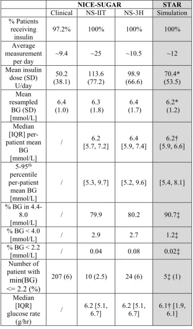 Table 1 - Simulation results summary and recorded NICE-SUGAR  clinical outcomes. The symbol “/” is used when data is not reported  in the original study