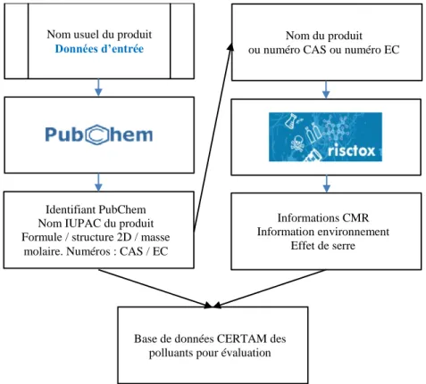 Figure 3 : procédure pour renseigner la base de données interne du CERTAM Identifiant PubChem 