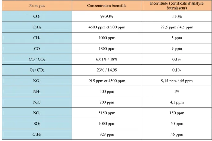 Tableau VII : liste des gaz utilisés pour les tests d'inter comparaison 