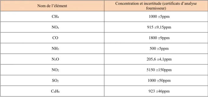 Tableau XXI : incertitude sur la pleine échelle des débitmètres utilisés 