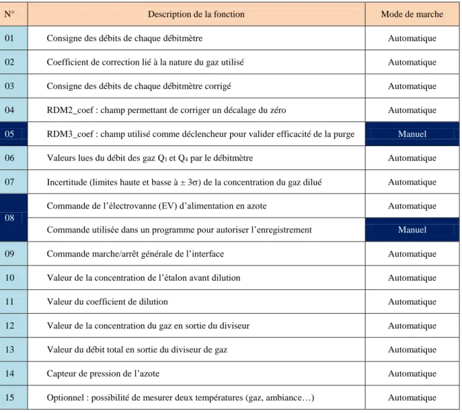 Tableau XXV : liste des fonctionnalités de l'interface du diviseur de gaz 