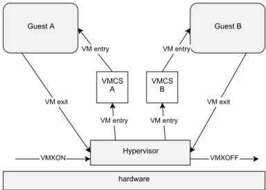 Figure 2.2: Lifecycle of a general virtual environment with two guests. When the guest executes a privileged instruction, control returns to the hypervisor by VM exit