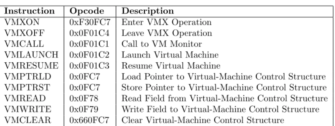 Table 2.1: Intel VT-x hardware-supported virtualisation instruction set