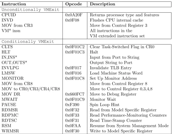 Table 2.2: List of privileged instructions that cause a VMExit event