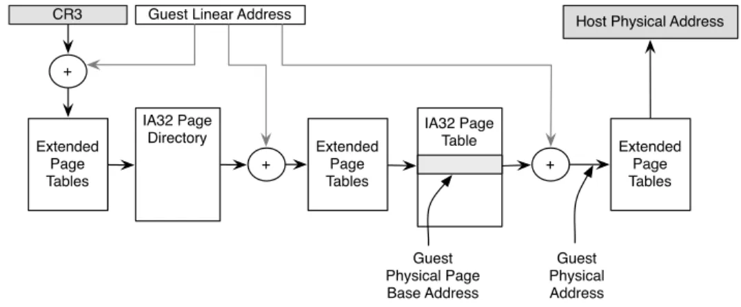 Figure 2.4: Intel’s Extended Page Table hardware-supported translation mecha- mecha-nism to map guest addresses to host physical addresses without shadow paging