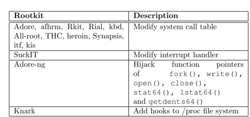 Table 3.1: Hooking methods of common Linux rootkits