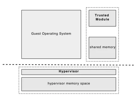 Figure 3.1: High level view of trusted module-hypervisor interaction the contents at the guest physical addresses collected by the trusted module