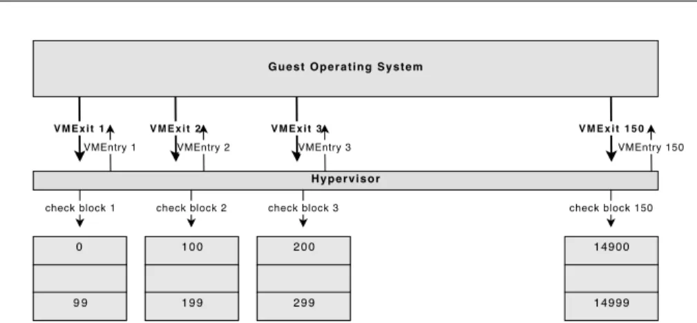 Figure 3.2: Schema of integrity checking 15000 objects in 150 VMExit trapped events