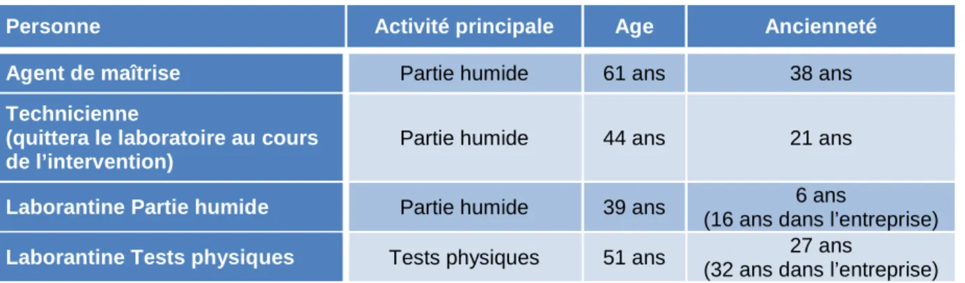 Tab. 3 : Caractéristiques des acteurs décideurs et de prévention 