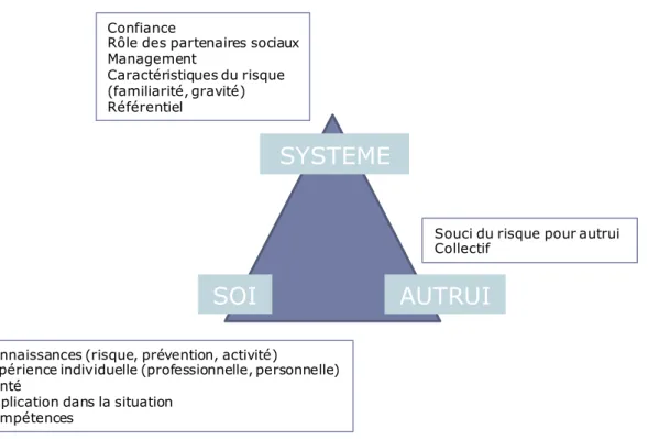 Fig. 11 : Influence des 3 pôles de la situation de travail sur les représentations 
