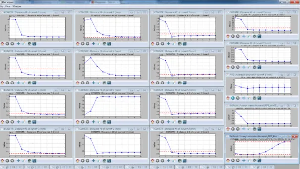 Figure 8:   Optimization evolution and final results 