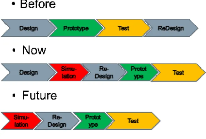 Figure 1:   Hose design workflow evolution 