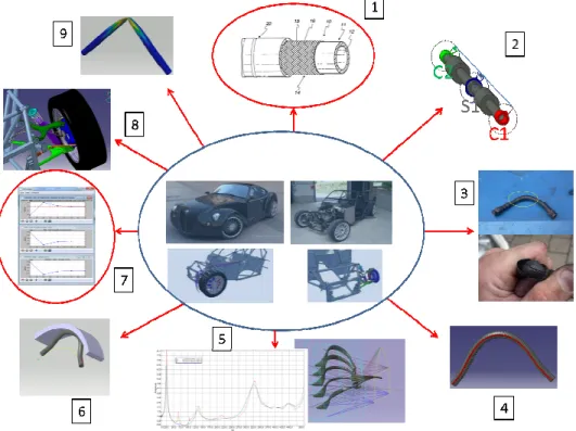 Figure 2:   Hose design methodology  7.1.    Material identification 