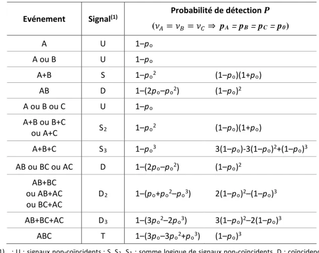 Tableau I : Probabilité de détection des différents évènements pour un compteur à trois  photomultiplicateurs (A, B et C) dont le rendement quantique 