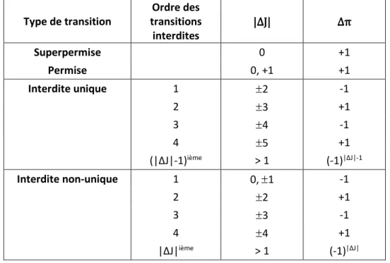 Tableau II : Classification de la nature des transitions bêta selon les variations du  moment angulaire de spin (ΔJ= J i  - J f ) et de la parité (Δπ = π i .π f ) des états nucléaires 