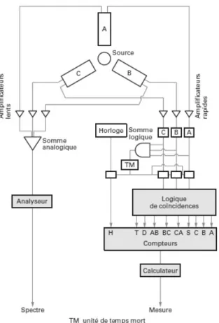 Figure 11 : Schéma de principe d’un compteur à trois photomultiplicateurs pour la mise  en œuvre de la méthode du rapport des coïncidences triples à doubles [4] 