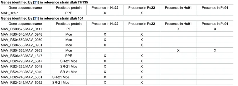 Table 3. Genes present at 100% identity in the sequenced Mah strains.