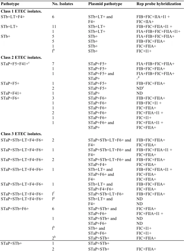 Table 1: Pathotypes and replicon types of the virulence plasmids of porcine ETEC isolates' 