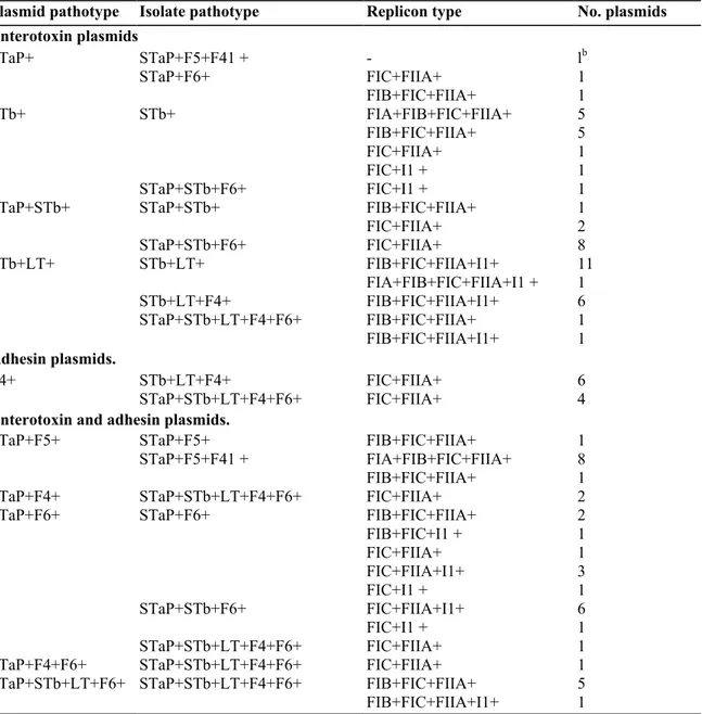 Table 2: Replicon types of the 92 virulence plasmids according to the pathotype of the ETEC isolate of origin a Plasmid pathotype  Isolate pathotype  Replicon type  No