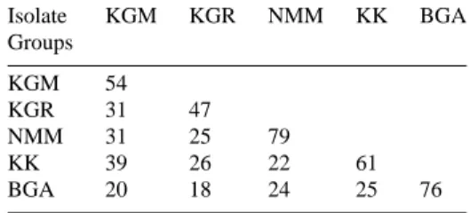Table 4. Average of molecular similarity (%) according to RAPD patterns within and between groups of isolates collected in Burundi