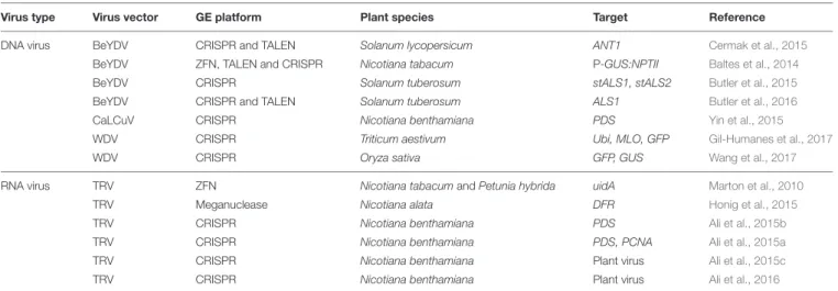 TABLE 1 | Important viral vectors for plant genome engineering.