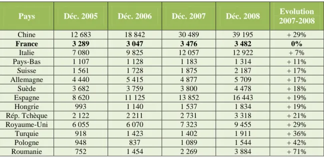 Tableau 1 : Evolution du nombre de certificats ISO 14001 pour les pays comptant plus de 1000 certificats en Europe  et en Chine (source : étude ISO de 2009) 
