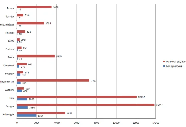 Figure 6 : Répartition des sites certifiés ISO 14001 en décembre 2007 comparée aux sites enregistrés EMAS en  janvier 2008 (sources : études AFNOR de 2008 et ISO de 2009) 