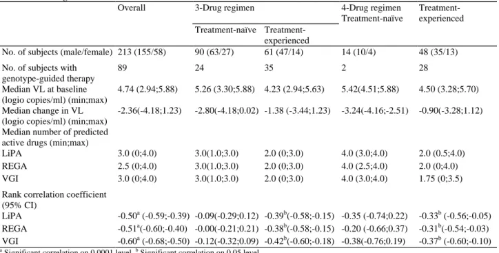 Table 2: Study population demographics and correlation between number of predicted active drugs and absolute  viral load change 
