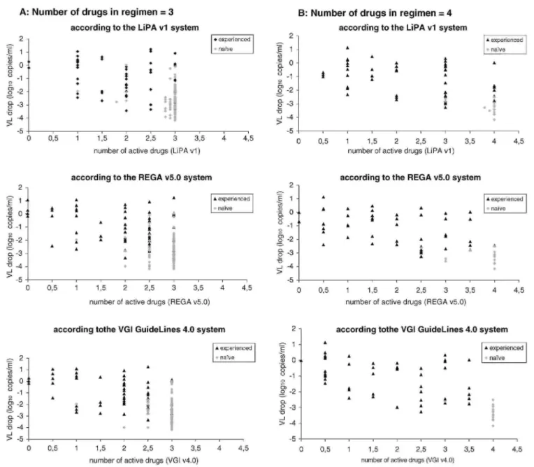 Fig. 1. Correlation between viral load change and number of active drugs: (A) correlation between viral load  change and number of active drugs for treatment-experienced ( ♦ ) and treatment-naïve ( ) subjects on a 3-drug  regimen, as assessed by the three 