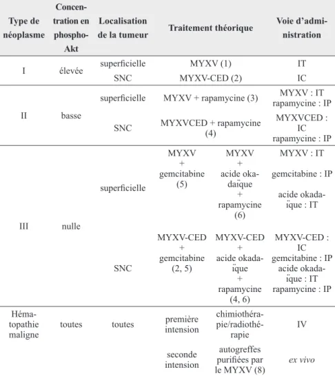 tableau III  :  liste non exhaustive de traitements théoriques à base du virus de la  myxomatose dépendant du niveau de concentration d’Akt phosphorylée et de la  localisation des cancers humains