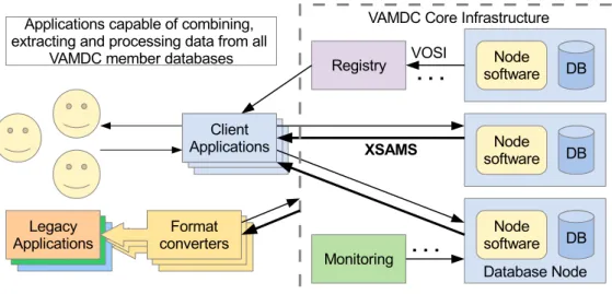 Figure 1. Layout of the VAMDC e-infrastructure.