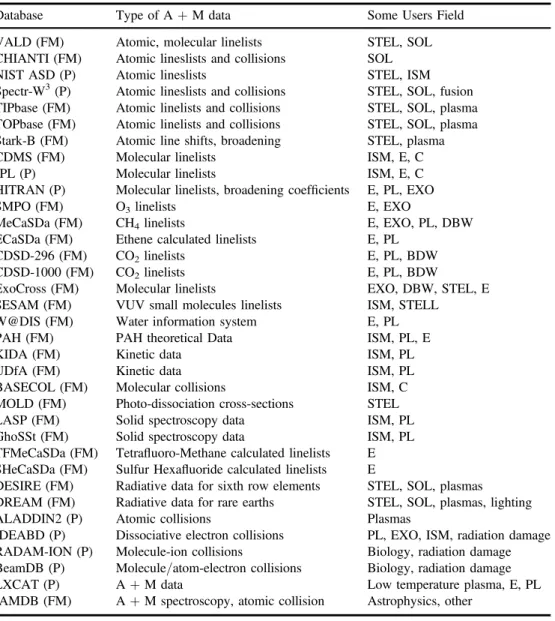 Table 1. Table of VAMDC connected databases linked to astrophysics. User ﬁ elds are labelled as follows for applications in astrophysics and planetary science : stellar physics ( STEL ) , solar physics ( SOL ) , interstellar medium ( ISM ) , Earth ( E ) , 