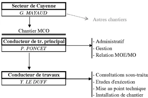 Figure 9 : organigramme en période de préparation 