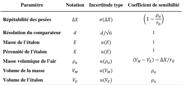 Tableau 1 : Composantes d'incertitudes pour la détermination d’une masse. 