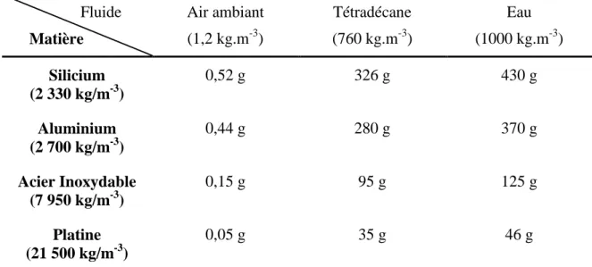 Tableau 2 : Correction de poussée d'Archimède pour une masse de 1 kg.  