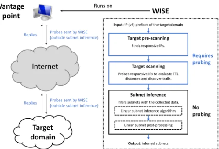 Fig. 3. WISE overall design. WISE typically runs from a single vantage point, sending probes over the Internet towards a target domain.