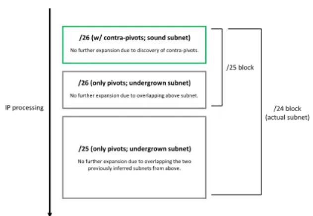 Fig. 4. Typical case of a subnet being chunked during inference.