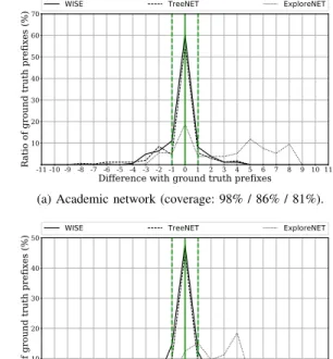 Fig. 5 provides the visualization of subnet distance we previously described for both our ground truth networks