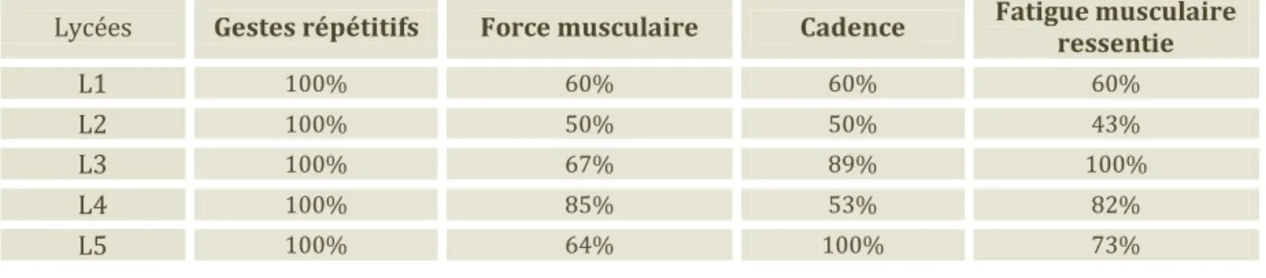Tableau 12 : résultats : les ressentis sur le travail   
